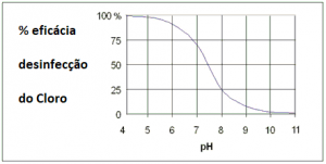Grafico eficacia Cloro vs pH